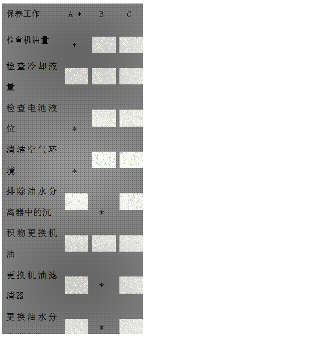 文本框: 保养工作 A *	B C
检查机油量 *	
 
 
检查冷却液量 
 
 
 
检查电池液位	*	
 
 
清洁空气环境 *	
 
 
排除油水分离器中的沉	
 *	
 
积物更换机油 
 
 
 
更换机油滤清器 
 *	
 
更换油水分离器滤芯 
 *	
 
更换柴油滤清器 
 *	
 
清洁或更换空气滤清器 
 *	
 
检查拖动皮带 
 *	
 
检查喷油嘴 
 
 *
检查气门间隙 
 
 *
校正汽缸盖螺栓的力矩 
 
 *
运行2000小时中修或视工况而定运行8000小时大修或视工况而定 

