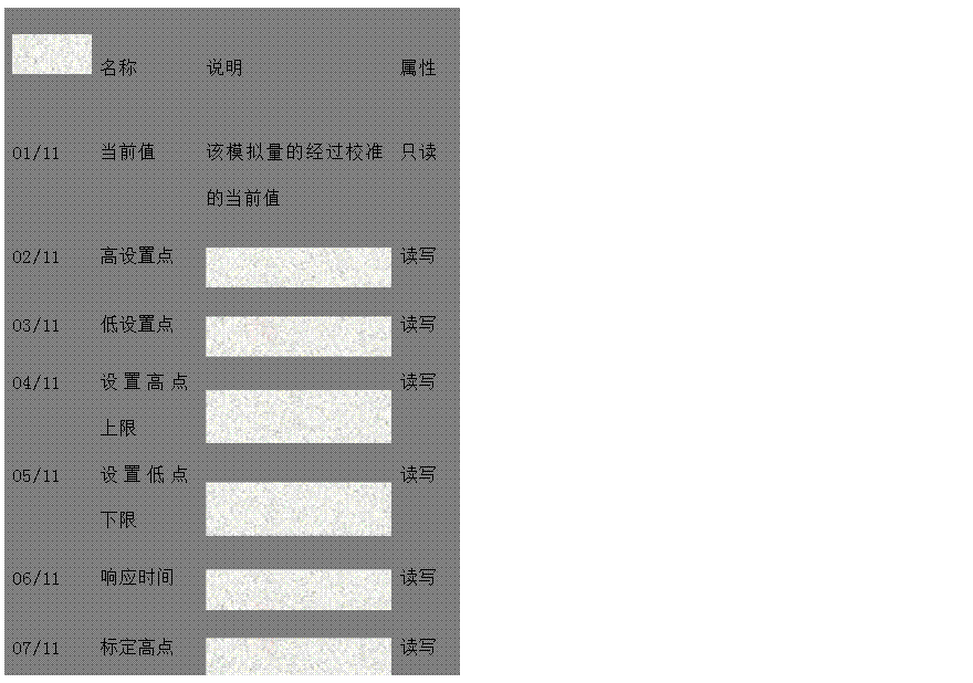 文本框: 名称	说明	属性 
01/11	当前值	该模拟量的经过校准的当前值	只读 
02/11	高设置点	
 读写 
03/11	低设置点	
 读写 
04/11	设置高点上限	
 读写 
05/11	设置低点下限	
 读写 
06/11	响应时间	
 读写 
07/11	标定高点	
 读写 
08/11	标定低点	
 读写 
09/11	反比时间高	
 只读 
10/11	反比时间低	
 只读 
11/11	电压转换值	
 只读

