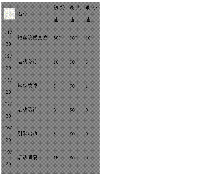 文本框: 名称	初始值	最大值	最小值 
01/20	键盘设置复位 600 900 10 
02/20	启动旁路 10 60 5 
03/20	转换故障 5 60 1 
04/20	启动运转 8 50 0 
06/20	引擎启动 3 60 0 
09/20	启动间隔 15 60 0 
10/20	预告警 10 60 0 
11/20	超速监测 2 10 0 
12/20	电池电压 20 60 0 
13/20	冷却停机 60 1800 0 
14/20	倒转换 60 1800 0 
15/20	暖机 60 1800 0 

