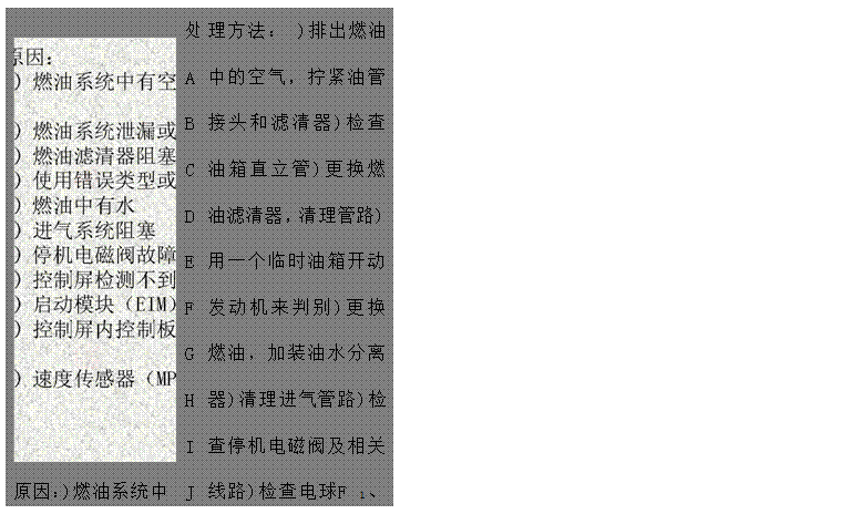 文本框: 原因：)燃油系统中有空气)燃油系统泄漏或堵塞)燃油滤清器阻塞，吸油路阻塞)使用错误类型或牌号的燃油)燃油中有水)进气系统阻塞)停机电磁阀故障)控制屏检测不到发电电压和频率)启动模块（EIM）故障)控制屏内控制板（PCB）故障)速度传感器（MPU）故障ABCDEFGHIJK	处ABCDEFGHIJK	理方法： )排出燃油中的空气，拧紧油管接头和滤清器)检查油箱直立管)更换燃油滤清器，清理管路)用一个临时油箱开动发动机来判别)更换燃油，加装油水分离器)清理进气管路)检查停机电磁阀及相关线路)检查电球F 1、F2、F3保险管是否烧断。)检查启动模块（EIM）及相关线路 )检查控制屏内控制板（PCB）及相关线路)检查速度传感器（MPU）安装是否适当

