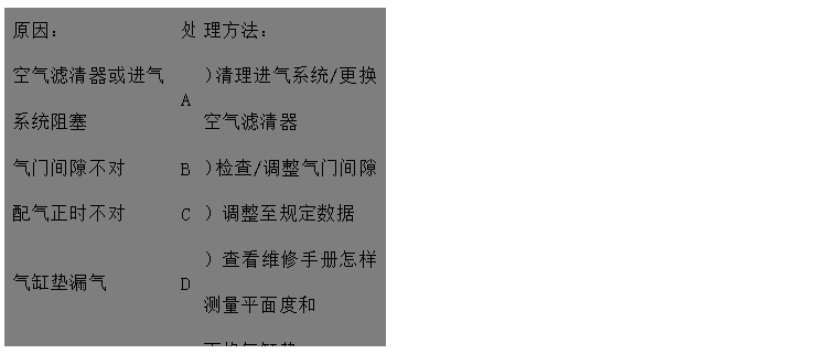 文本框: 原因：	处	理方法：
空气滤清器或进气系统阻塞	A	）清理进气系统/更换空气滤清器
气门间隙不对	B	）检查/调整气门间隙
配气正时不对	C	）调整至规定数据
气缸垫漏气	D	）查看维修手册怎样测量平面度和
 更换气缸垫
气门开闭不灵活	E	）清理、更换或重磨气门
缸套磨损	F	）联系供应商或服务中心
气门和气门座之间漏气	G	）更换/重磨气门和气门座
活塞环卡滞、磨损或折断	H	）更换活塞环
气门杆和/或气门导管磨损	I	）更换气门和气门导管
气门弹簧折断	J	）更换气门弹簧

