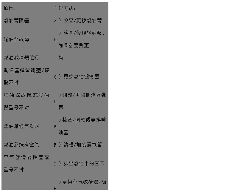 文本框: 原因：	处	理方法：
燃油管阻塞	A	）检查/更换燃油管
输油泵故障	B	）检查/修理输油泵，如果必要则更
燃油滤清器脏污 换
调速器弹簧调整/装配不对	C	）更换燃油滤清器
喷油器故障或喷油器型号不对	D	）调整/更换调速器弹簧
燃油箱通气受阻	E	）检查/调整或更换喷油器
燃油系统有空气	F	）清理/加装通气管
空气滤清器阻塞或型号不对	G	）排出燃油中的空气
	H	）更换空气滤清器/确保安装正确的
发动机转速控制系统运动卡滞 空气滤清器
发动机温度过高	I	）检查调整
气门间隙不正确	J	）见“冷却液温度高于正常温度“
润滑油过多，或年用润滑油品种牌	K	）检查/调气门间隙
号不对	L	）检查并调整油量或更换润滑品种、
排气管堵塞 牌号
喷油泵故障	M	）检查并排除堵塞。检查排气管尺寸
压缩压力低 是否正确
气门卡滞	N	）请与代理商或服务中心取得联系
高压油管用错或装错	O	）见“压缩压力低“
气门弹簧折断	P	）清理气门杆及导管孔
	Q	）纠正或更换
	R	）更换气门弹簧

